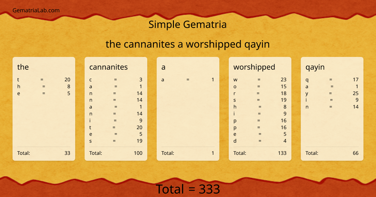 the cannanites a worshipped qayin in simple Gematria